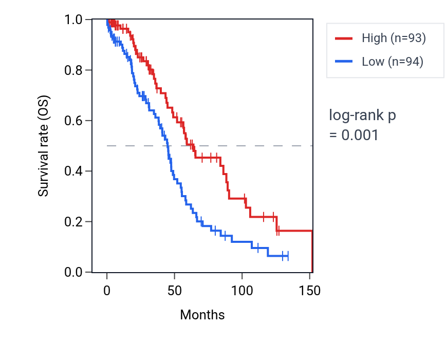 Kaplan&ndash;Meier survival curve for ST7L RNA expression in OV: high vs low expression groups.