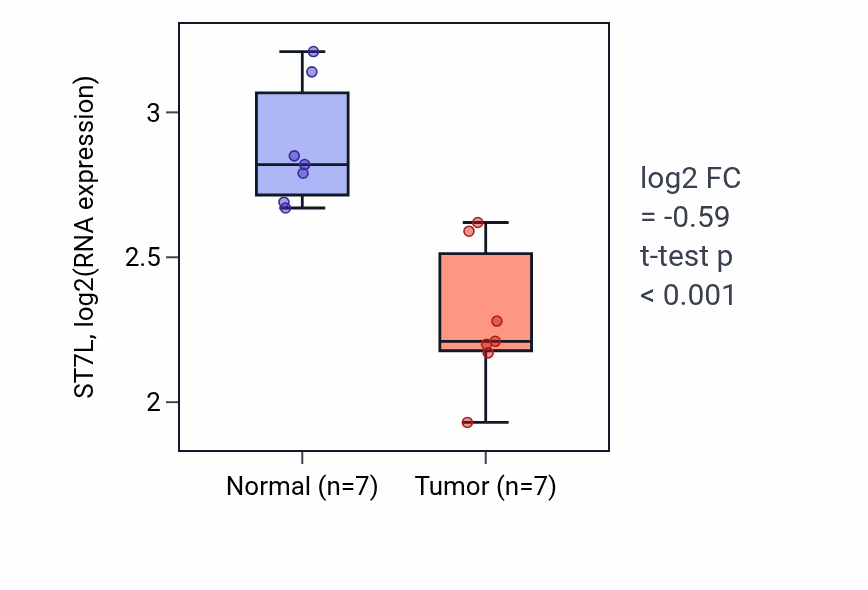 Tumor-vs-normal expression box plot for ST7L RNA in THCA.