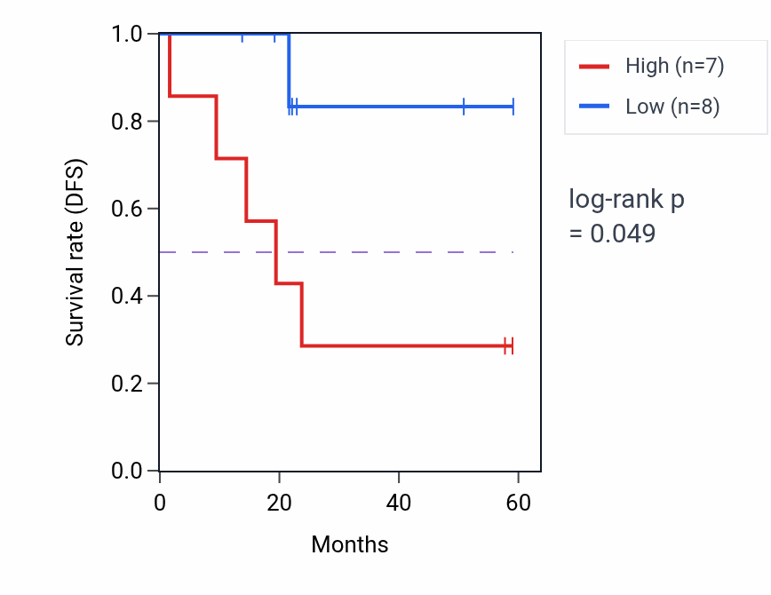 Kaplan&ndash;Meier survival curve for ST7L mass-spec protein-high vs -low samples in UCEC.