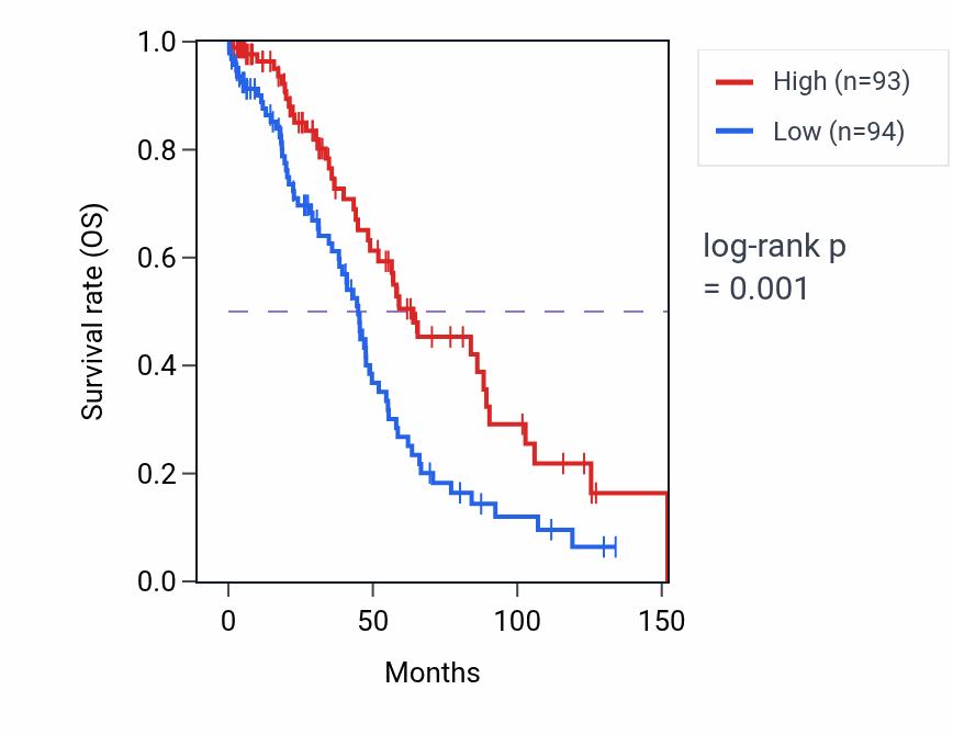 Kaplan&ndash;Meier survival curve for ST7L RNA-high vs -low samples in OV.