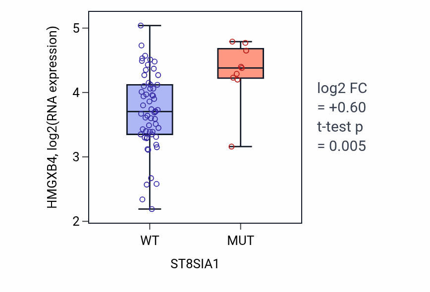 Box plot of HMGXB4 in ST8SIA1-low vs ST8SIA1-high samples in LARGE_INTESTINE.