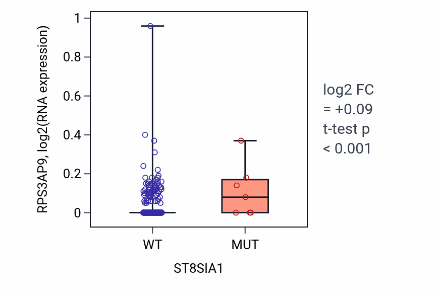 Box plot of RPS3AP9 in ST8SIA1-low vs ST8SIA1-high samples in LUAD.
