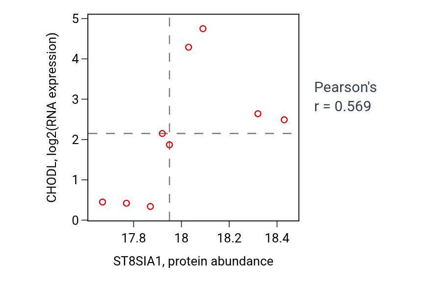 Per-sample scatter of ST8SIA1 vs CHODL in GBM (Pearson r = 0.57).
