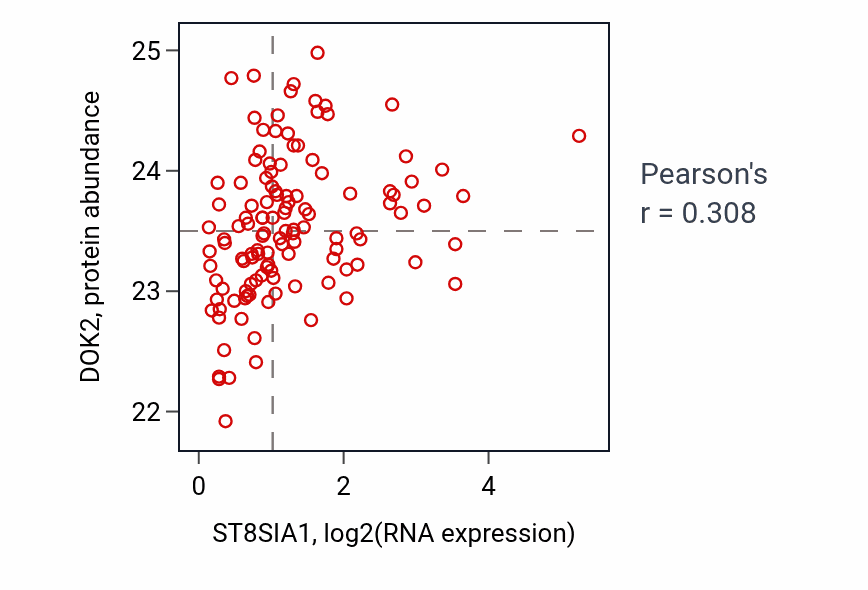 Per-sample scatter of ST8SIA1 vs DOK2 in BRCA (Pearson r = 0.31).