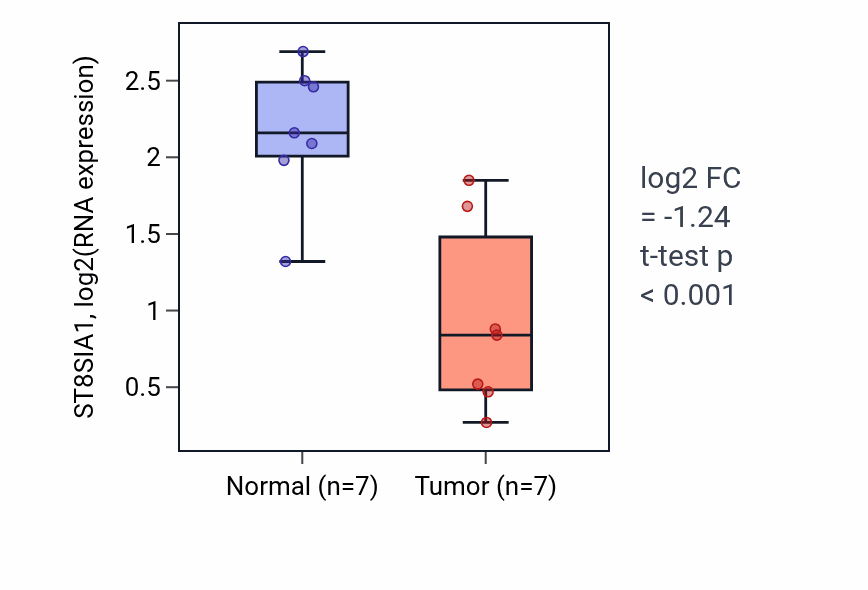 Tumor-vs-normal expression box plot for ST8SIA1 RNA in BLCA.