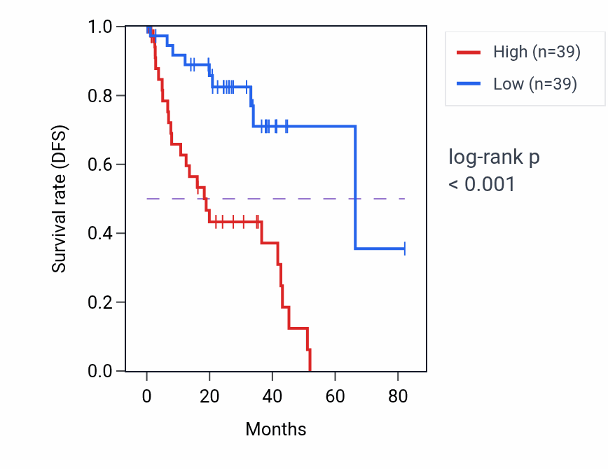 Kaplan&ndash;Meier survival curve for ST8SIA1 RNA-high vs -low samples in UVM.