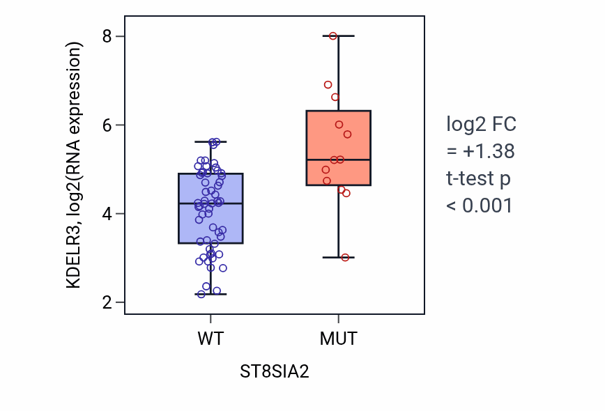 Box plot of KDELR3 in ST8SIA2-low vs ST8SIA2-high samples in LARGE_INTESTINE.