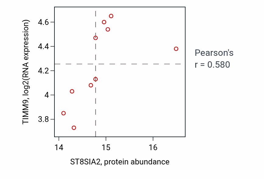 Per-sample scatter of ST8SIA2 vs TIMM9 in LSCC (Pearson r = 0.58).