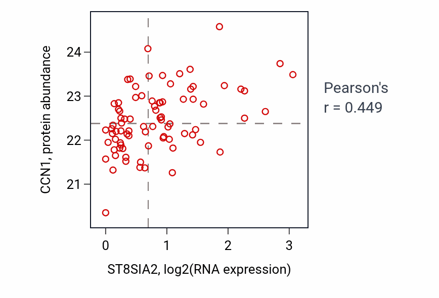 Per-sample scatter of ST8SIA2 vs CCN1 in OV (Pearson r = 0.45).