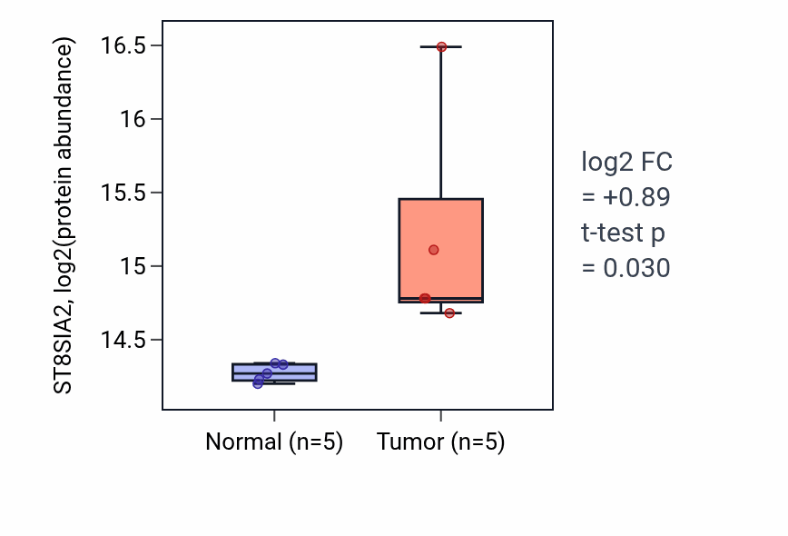 Tumor-vs-normal mass-spec protein box plot for ST8SIA2 in LSCC.