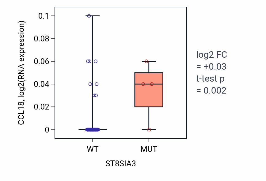 Box plot of CCL18 in ST8SIA3-low vs ST8SIA3-high samples in LUNG_NSCLC_LUAD.