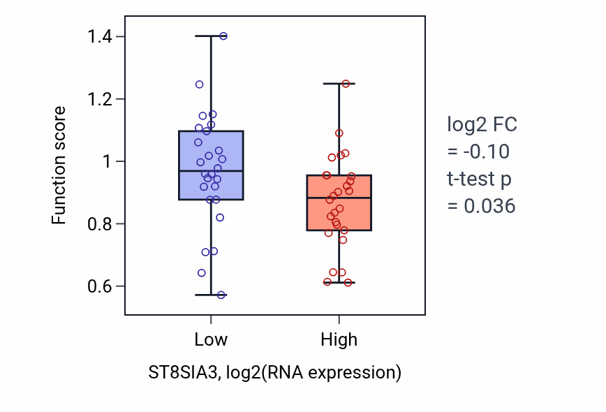 Box plot of G protein-coupled receptor internalization in ST8SIA3-low vs ST8SIA3-high samples in LUNG_SCLC.