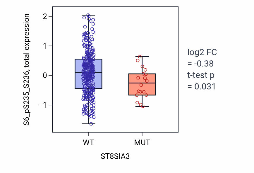 Box plot of S6_pS235_S236 in ST8SIA3-low vs ST8SIA3-high samples in SKCM.