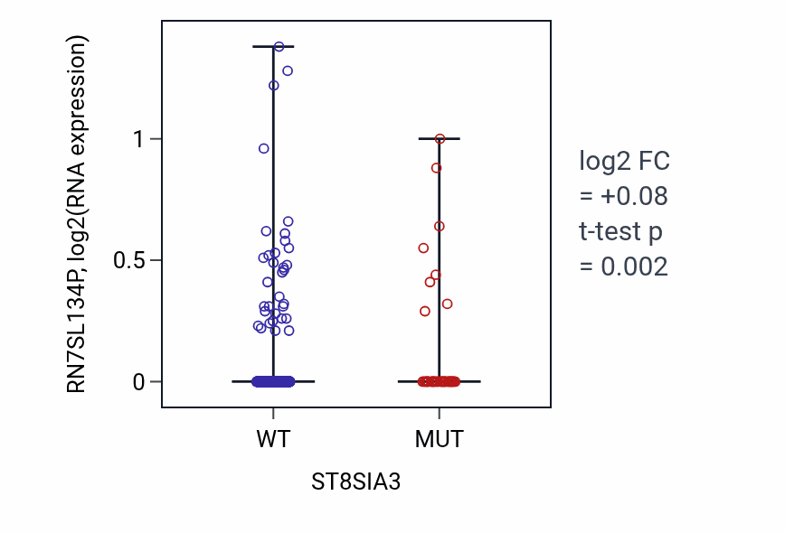 Box plot of RN7SL134P in ST8SIA3-low vs ST8SIA3-high samples in UCEC.