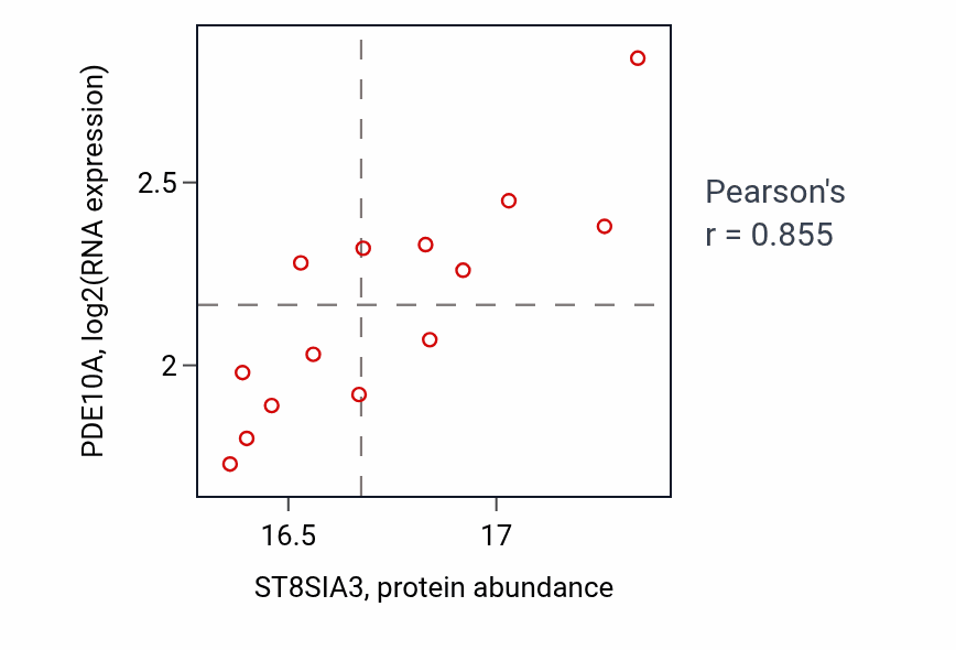 Per-sample scatter of ST8SIA3 vs PDE10A in PDAC (Pearson r = 0.85).