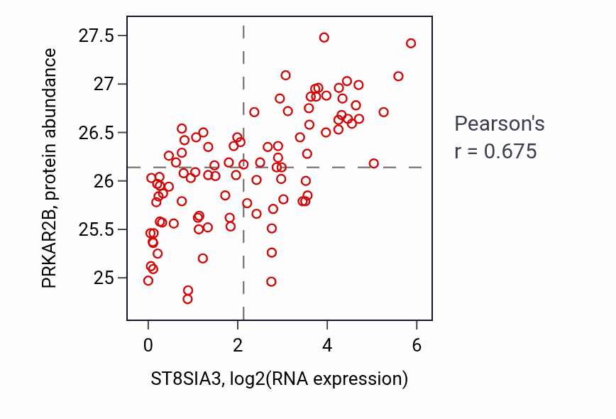 Per-sample scatter of ST8SIA3 vs PRKAR2B in GBM (Pearson r = 0.68).