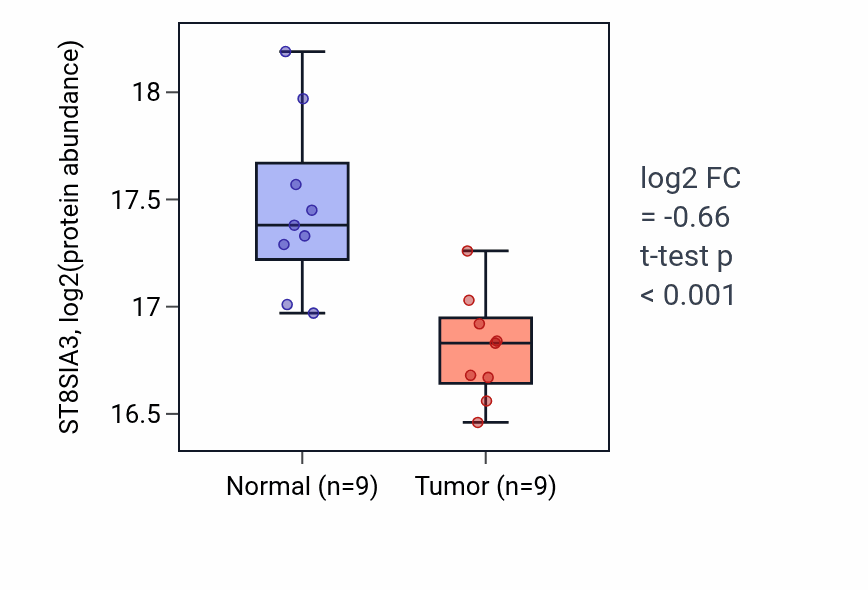 Tumor-vs-normal mass-spec protein box plot for ST8SIA3 in PDAC.