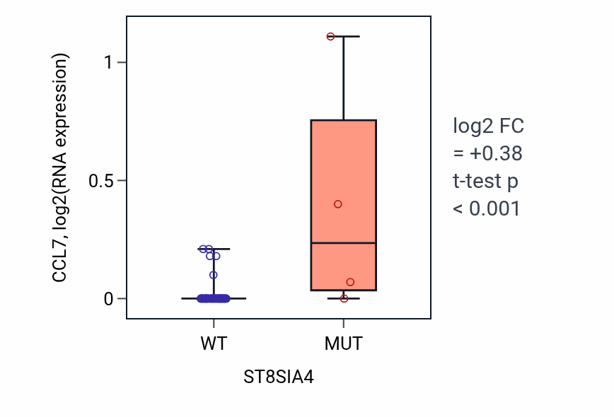 Box plot of CCL7 in ST8SIA4-low vs ST8SIA4-high samples in LUNG_SCLC.