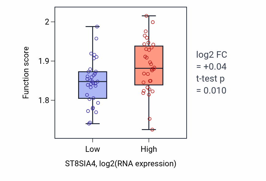 Box plot of Oxidative phosphorylation in ST8SIA4-low vs ST8SIA4-high samples in SOFT_TISSUE.