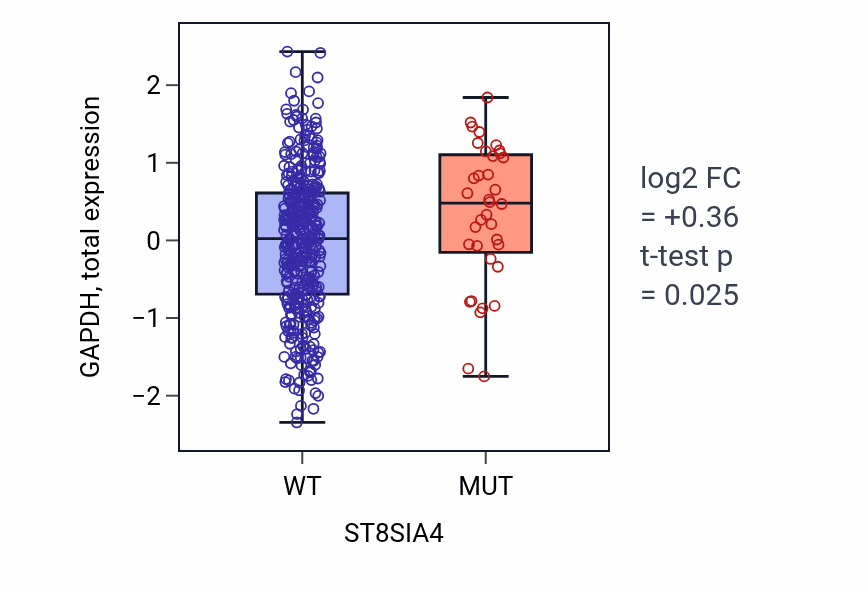Box plot of GAPDH in ST8SIA4-low vs ST8SIA4-high samples in UCEC.
