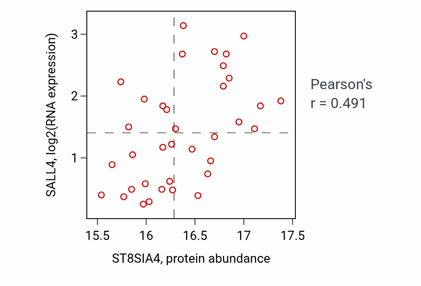 Per-sample scatter of ST8SIA4 vs SALL4 in GBM (Pearson r = 0.49).
