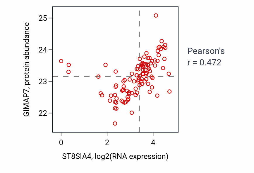Per-sample scatter of ST8SIA4 vs GIMAP7 in HNSC (Pearson r = 0.47).