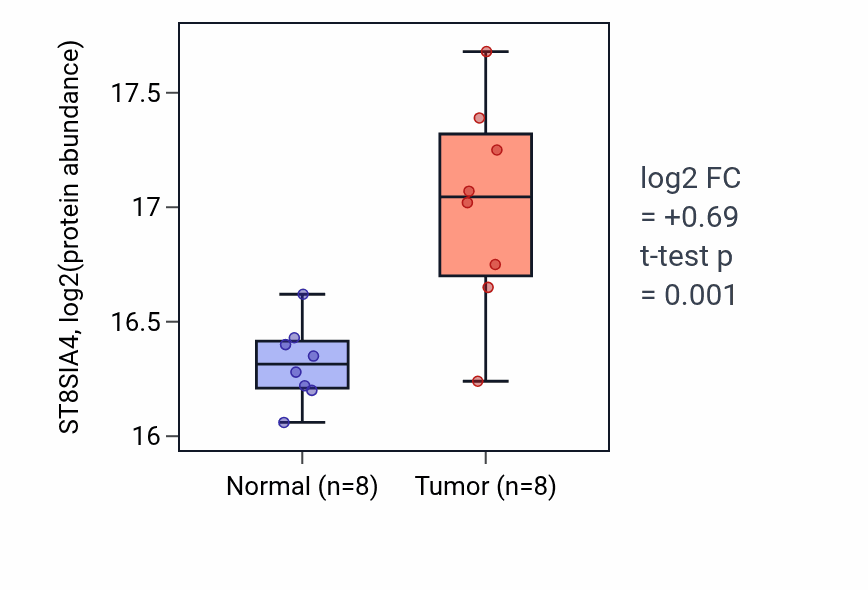 Tumor-vs-normal mass-spec protein box plot for ST8SIA4 in CCRCC.