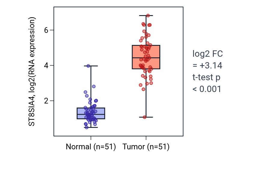 Tumor-vs-normal expression box plot for ST8SIA4 RNA in KIRC.
