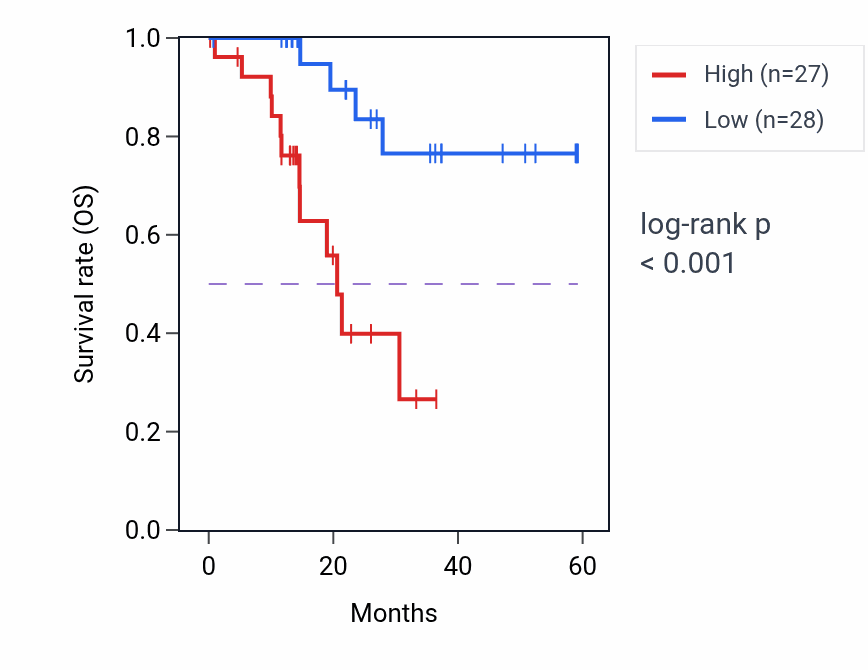 Kaplan&ndash;Meier survival curve for ST8SIA4 mass-spec protein-high vs -low samples in LUAD.