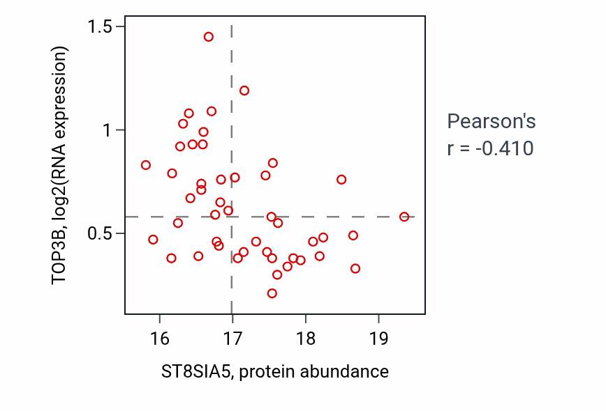 Per-sample scatter of ST8SIA5 vs TOP3B in GBM (Pearson r = -0.41).