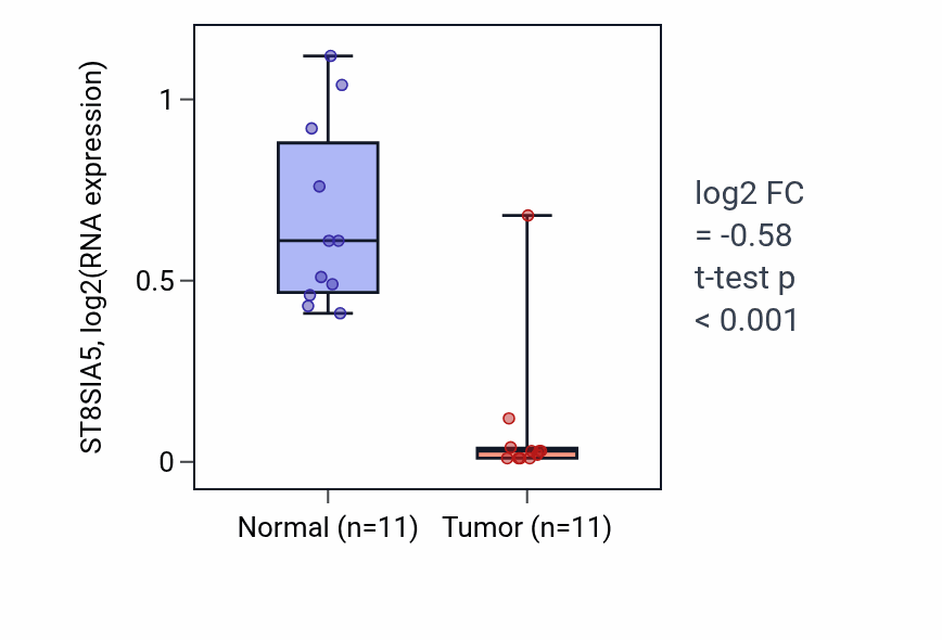 Tumor-vs-normal expression box plot for ST8SIA5 RNA in KIRP.
