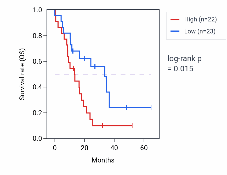 Kaplan&ndash;Meier survival curve for ST8SIA5 mass-spec protein-high vs -low samples in GBM.