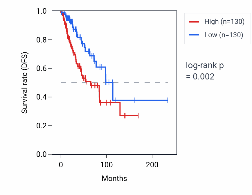 Kaplan&ndash;Meier survival curve for ST8SIA6-AS1 RNA expression in BRCA: high vs low expression groups.