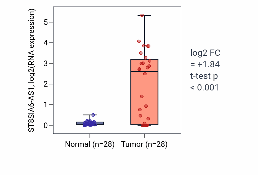 Tumor-vs-normal expression box plot for ST8SIA6-AS1 in LIHC.