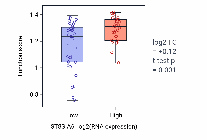 Box plot of Regulation of vesicle docking in ST8SIA6-low vs ST8SIA6-high samples in SKIN.