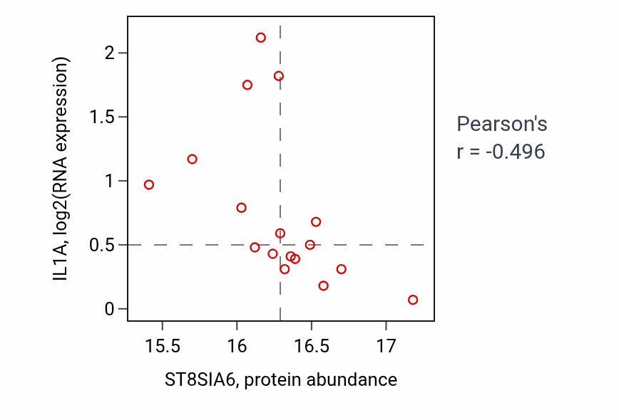 Per-sample scatter of ST8SIA6 vs IL1A in BRCA (Pearson r = -0.50).