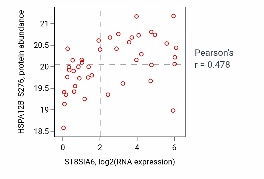 Per-sample scatter of ST8SIA6 vs HSPA12B_S276 in BRCA (Pearson r = 0.48).
