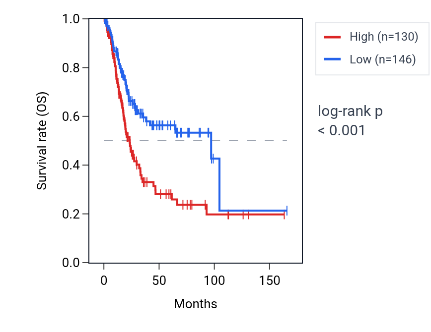 Kaplan&ndash;Meier survival curve for ST8SIA6 RNA expression in BLCA: high vs low expression groups.