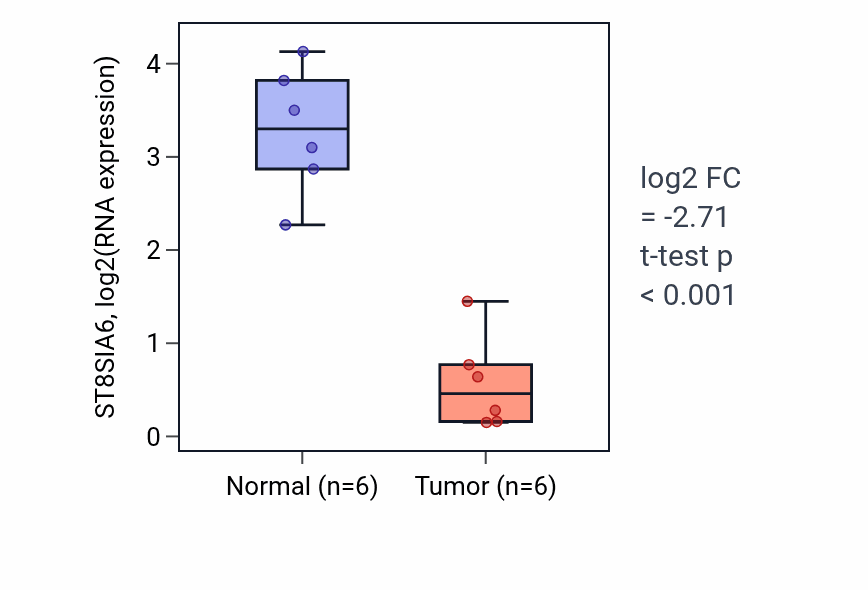 Tumor-vs-normal expression box plot for ST8SIA6 RNA in LUAD.