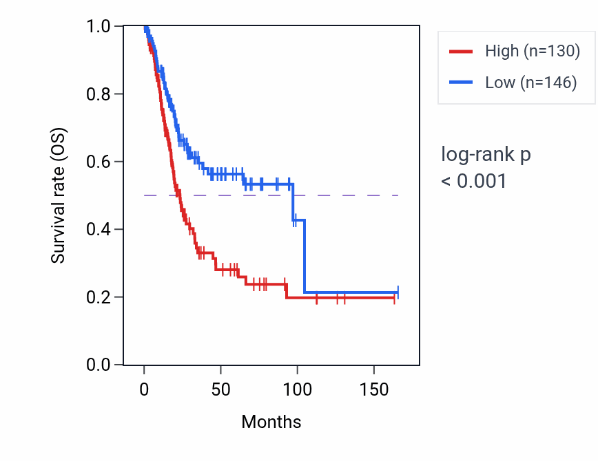 Kaplan&ndash;Meier survival curve for ST8SIA6 RNA-high vs -low samples in BLCA.