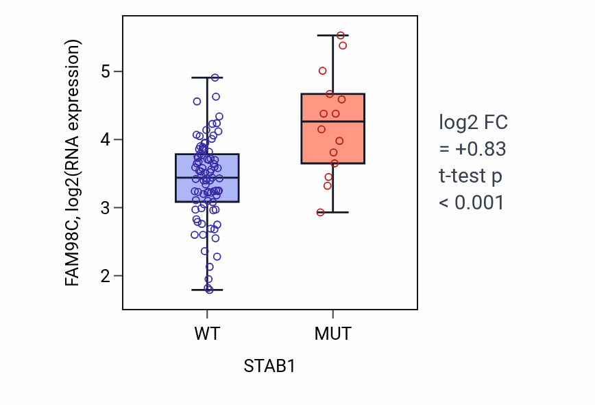 Box plot of FAM98C in STAB1-low vs STAB1-high samples in BLOOD_Leukemia.