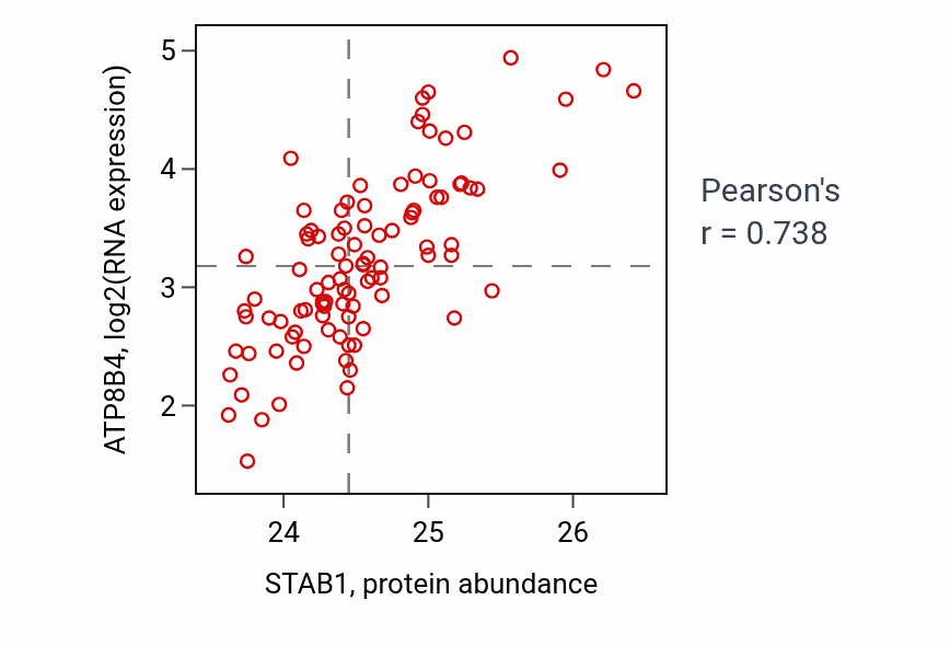 Per-sample scatter of STAB1 vs ATP8B4 in GBM (Pearson r = 0.74).