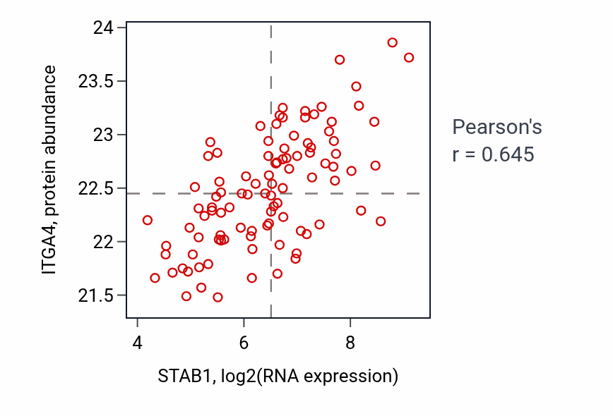Per-sample scatter of STAB1 vs ITGA4 in GBM (Pearson r = 0.65).