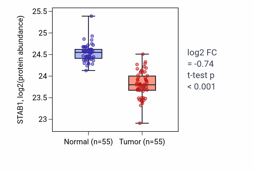 Tumor-vs-normal mass-spec protein box plot for STAB1 in COAD.