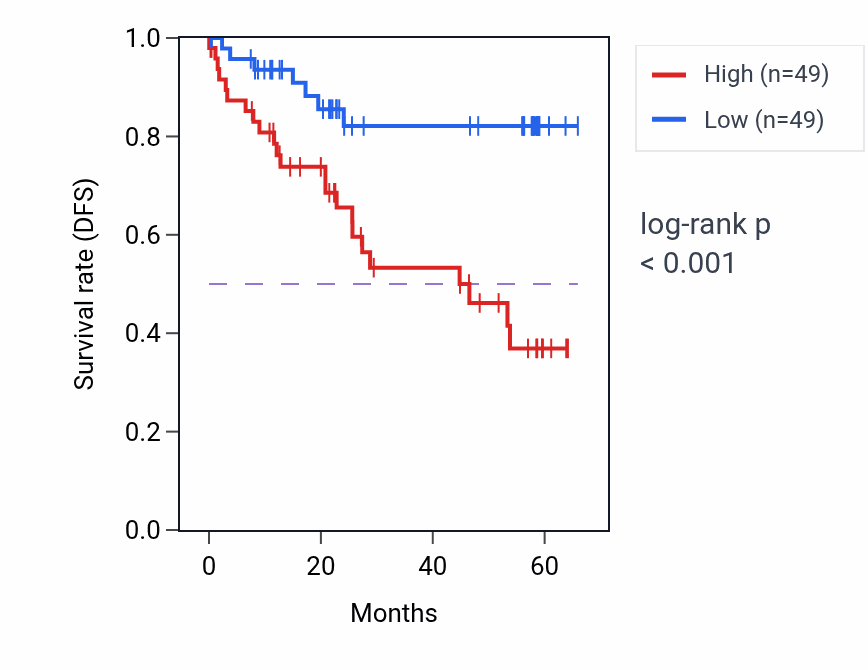 Kaplan&ndash;Meier survival curve for STAB1 mass-spec protein-high vs -low samples in CCRCC.