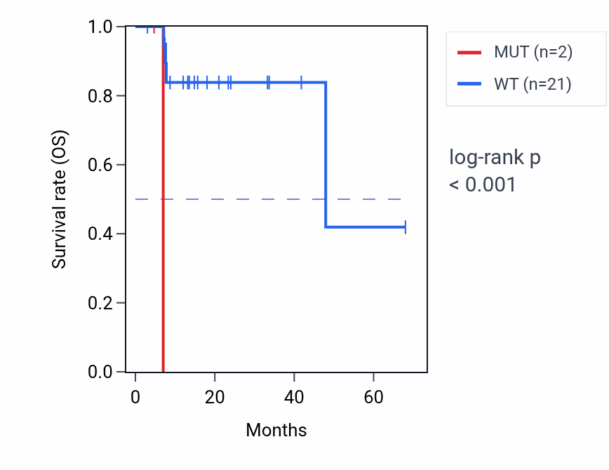 Kaplan&ndash;Meier survival curve for STAB1 mutant vs wild-type samples in ESCA.