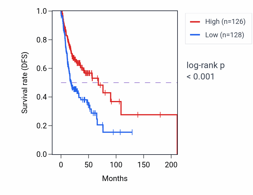 Kaplan&ndash;Meier survival curve for STAB1 RNA-high vs -low samples in HNSC.