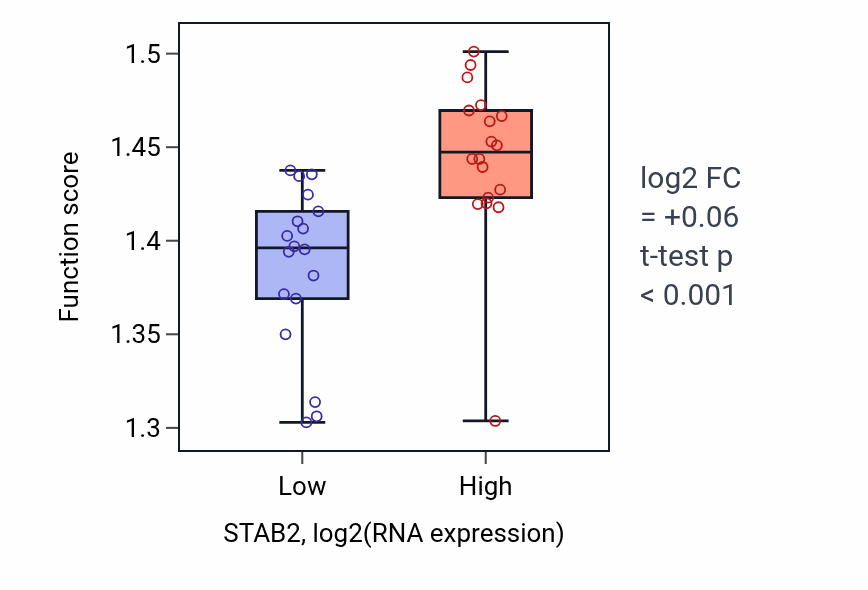 Box plot of Energy coupled proton transmembrane transport, against electrochemical gradient in STAB2-low vs STAB2-high samples in URINARY_TRACT.