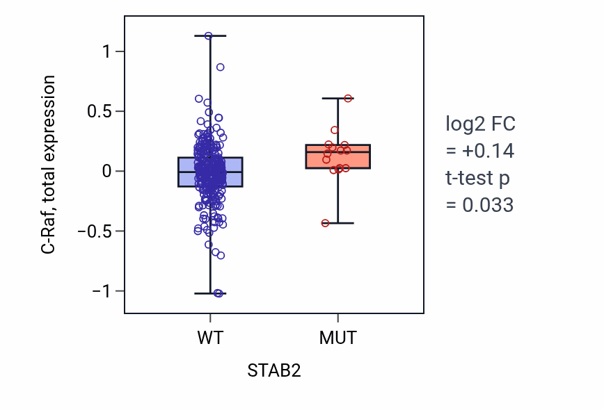 Box plot of C-Raf in STAB2-low vs STAB2-high samples in STAD.