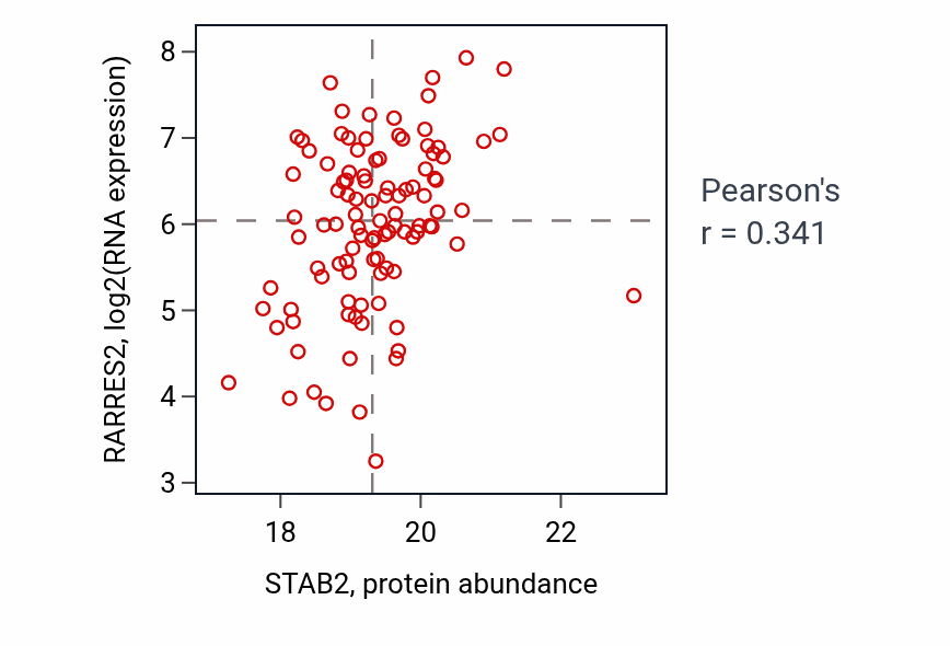 Per-sample scatter of STAB2 vs RARRES2 in LSCC (Pearson r = 0.34).